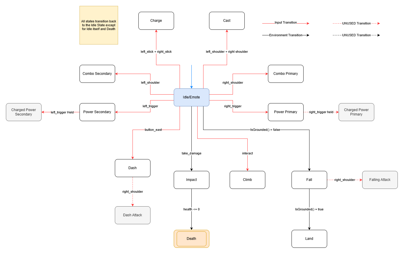 Player State Machine